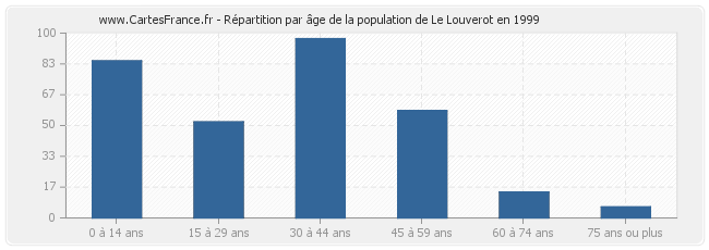 Répartition par âge de la population de Le Louverot en 1999